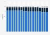Breakdown of tobacco sales in France from 2005 to 2022, by kind of product