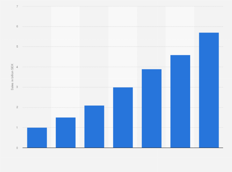 Statistic: Online food sales in Sweden from 2012 to 2017, with a forecast for 2018* (in billion SEK)