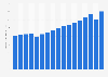 Wholesale value of the music accessory market in the United States from 2005 to 2021 (in million U.S. dollars)