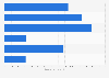 Brands of tampons ranked by number of users in France in 2023 (in 1,000s)