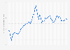 Monthly retail price of regular, unleaded gasoline in Canada from January 2020 to March 2025 (in Canadian cents per liter)