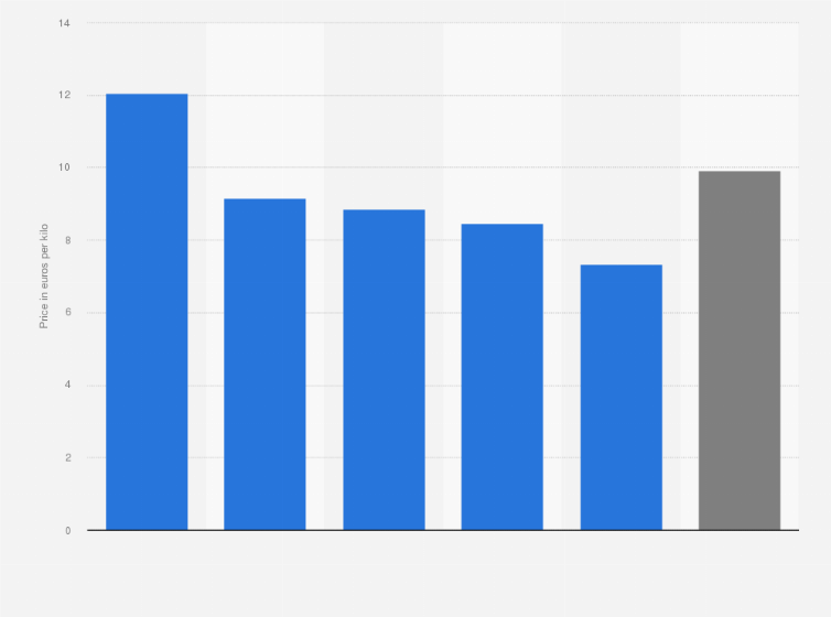 Statistic: Average retail price of cheese in Spain in 2022, by distribution channel (in euros per kilo)