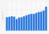 Retail sales value of cabled microphones in the United States from 2005 to 2021 (in million U.S. dollars)