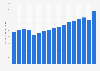 Retail sales value of wireless microphones in the United States from 2005 to 2021 (in million U.S. dollars)