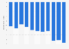 Albania: Trade balance of goods from 2013 to 2023 (in billion U.S. dollars)