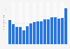 Retail sales value of the digital piano market in the United States from 2005 to 2021 (in million U.S. dollars)  