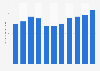 Retail sales value of school brass instruments in the United States from 2005 to 2015 (in million U.S. dollars)  