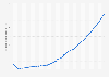 Vietnam: Gross domestic product (GDP) in current prices from 1987 to 2030* (in billion U.S. dollars)