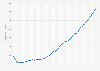 Vietnam: Gross domestic product (GDP) per capita in current prices from 1987 to 2030* (in U.S. dollars)