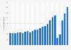 Number of international tourists in Malta from 2001 to 2024 (in 1,000s)
