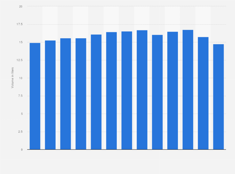 Statistic: Volume of wines available for consumption per person in Canada from 2011 to 2023 (in liters)*
