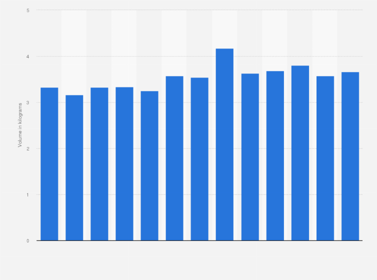Statistic: Volume of cheddar cheese available for consumption per person in Canada from 2011 to 2023 (in kilograms)