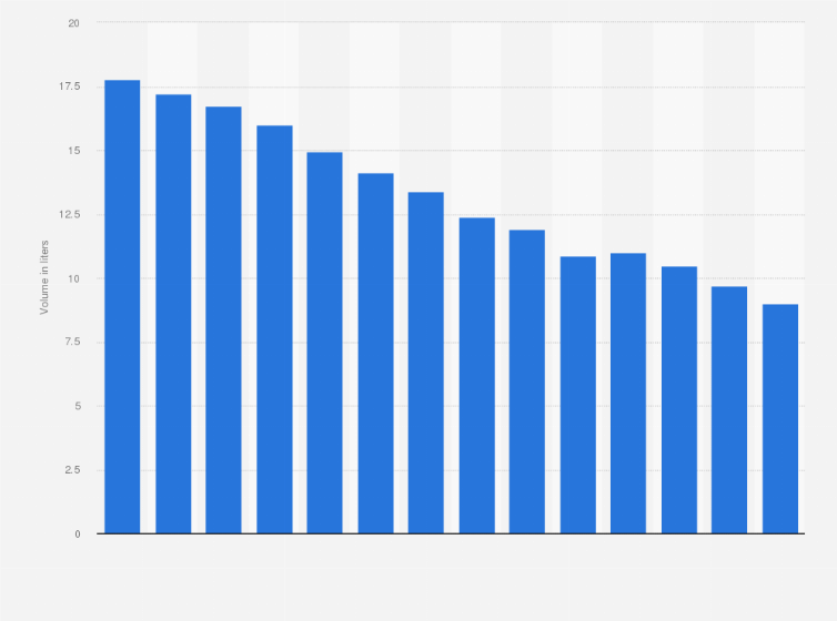 Statistic: Volume of partly skimmed 1% milk available for consumption per person in Canada from 2010 to 2023 (in liters)