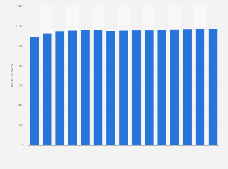 Statistic: Total number of stores of Kohl's Corporation from 2010 to 2024