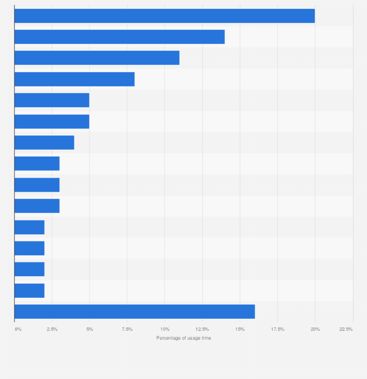 Statistic: Distribution of digital time spent on selected content categories in the United States as of December 2016
