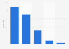 How often do you eat out at restaurants?*
