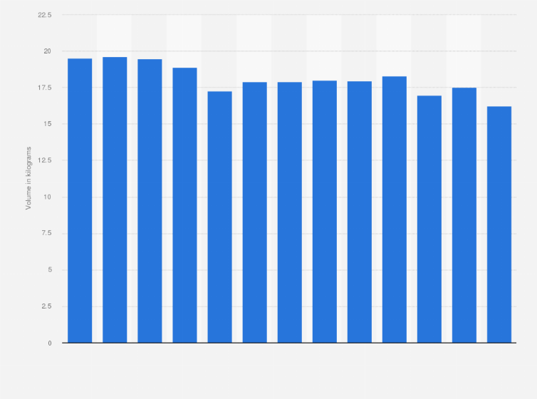 Statistic: Volume of beef available for consumption per person in Canada from 2011 to 2023 (in kilograms)