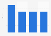Number of newspaper issues read per week in Canada in 2014, by consumer profile