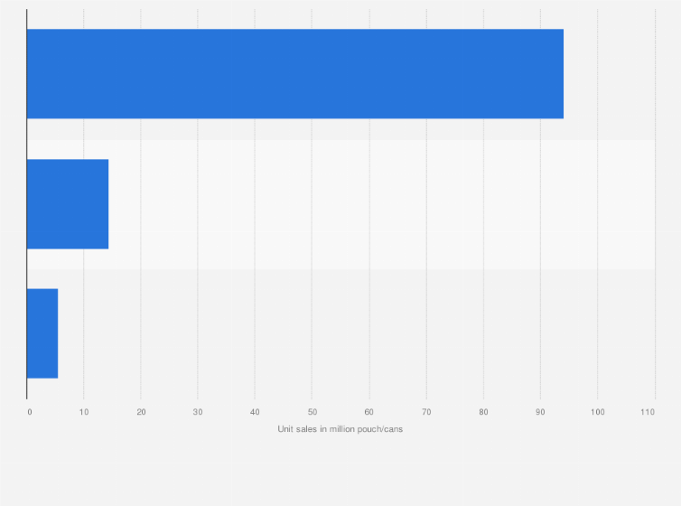 Statistic: Large convenience store unit sales of moist smokeless tobacco products in 2017, by type (in million pouch/cans)*