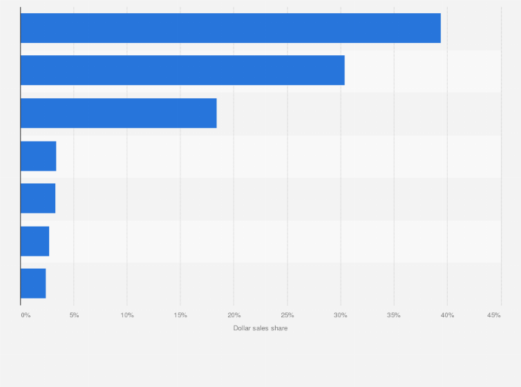 Statistic: Large convenience store dollar sales share of moist smokeless tobacco products in 2017, by brand*