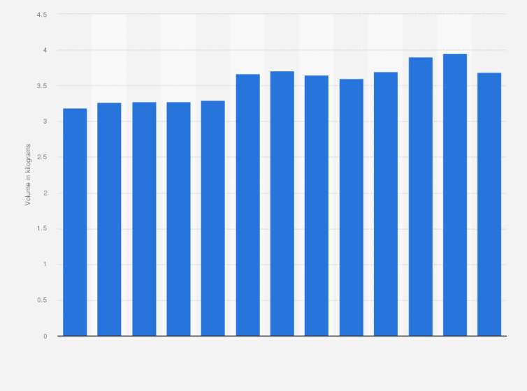 Statistic: Volume of potato chips available for consumption per person in Canada from 2011 to 2023 (in kilograms)