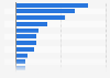 Annual foreign population growth rate in Spain in June 2024 compared to June 2023, by nationality