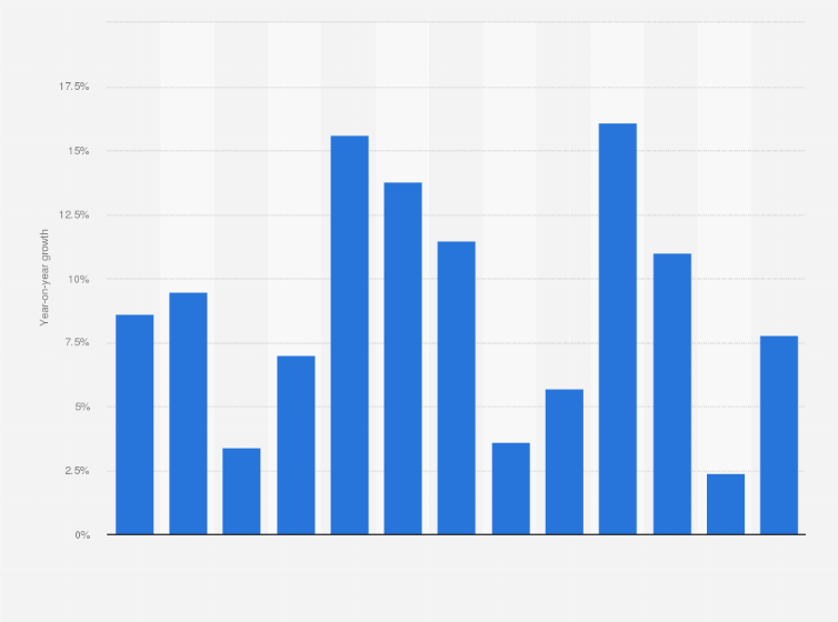 Statistic: Year-over-year (YoY) change in advertising spending in the United States from March 2024 to March 2025