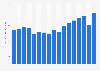 Retail sales value of keyboard synthesizers in the United States from 2005 to 2021 (in million U.S. dollars)  
