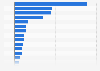 Net migration of foreign nationals to Spain during 2023, by nationality