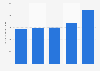Retail sales value of the music recording market in the United States from 2017 to 2021 (in million U.S. dollars)