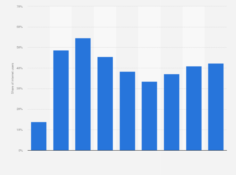 Statistic: Penetration rate of microblog users in China from 2010 to 2018
