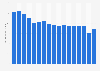 Retail sales value of the percussion instruments market in the United States from 2005 to 2021 (in million U.S. dollars)