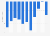 Belarus: Trade balance of goods from 2013 to 2023 (in billion U.S. dollars)