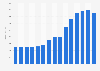 Turnover from retail sale of lighting equipment in specialized stores in Norway from 2009 to 2023 (in million NOK)
