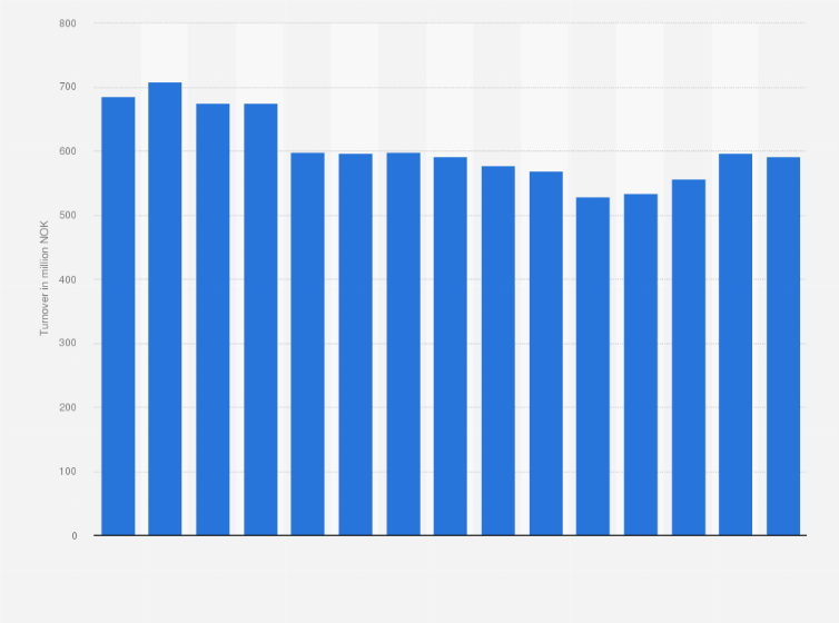 Statistic: Turnover from retail sale of musical instruments and scores in specialized stores in Norway from 2009 to 2023 (in million NOK)