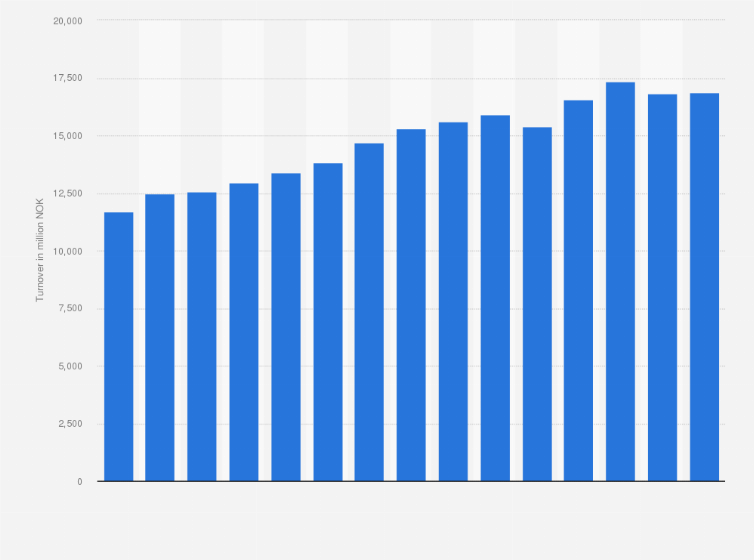Statistic: Turnover from retail sale of sporting equipment in specialized stores in Norway from 2009 to 2023 (in million NOK)
