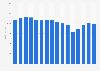 Turnover from retail sale of footwear in specialized stores in Norway from 2009 to 2024 (in million NOK)