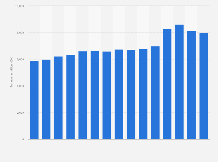 Statistic: Turnover from retail sale of flowers, plants, seeds and fertilizers in specialized stores in Norway from 2009 to 2023 (in million NOK)