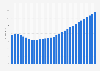 Cameroon: Median age of the population from 1950 to 2100 (median age in years)