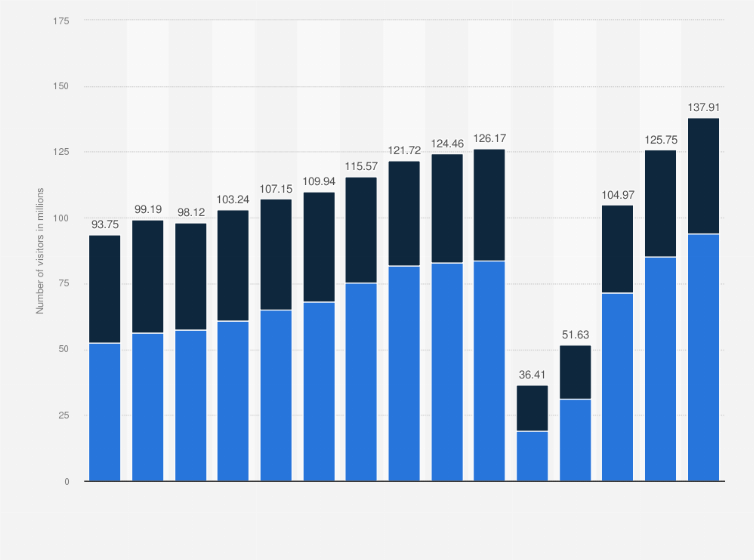 Statistic: Number of international visitors in Spain from 2010 to 2024, by type (in millions)