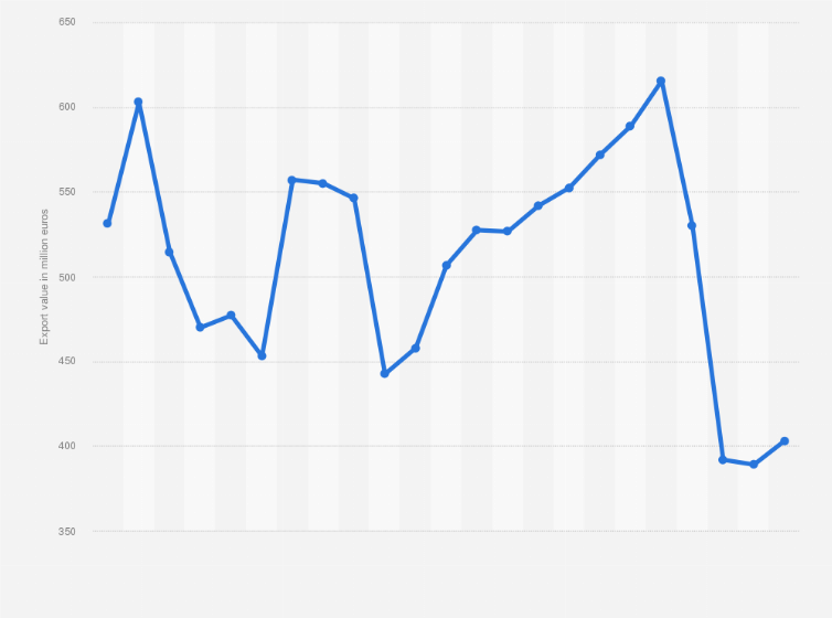 Statistic: Value of exports from the book sector in Spain from 2000 to 2022 (in million euros)