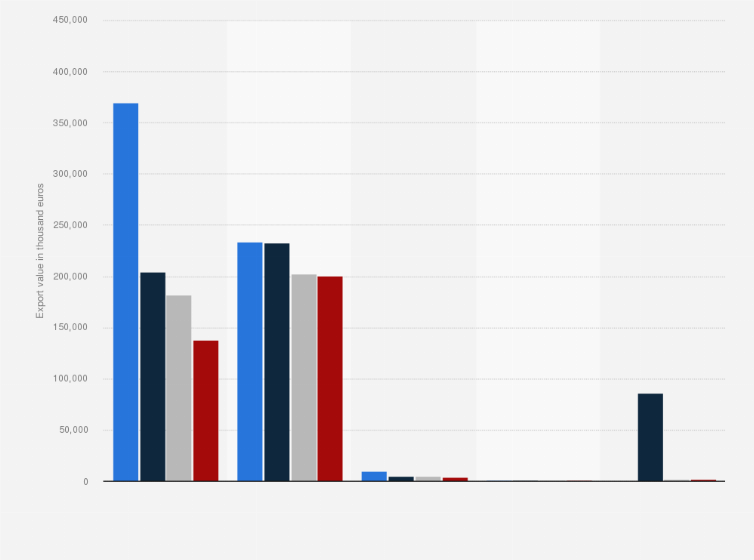 Statistic: Value of exports from the Spanish book sector from 2018 to 2021, by global region (in 1,000 euros)