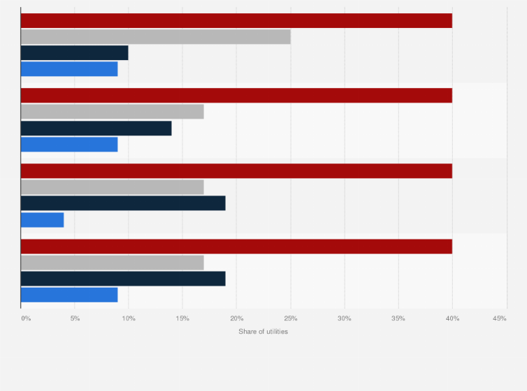 Statistic: Percentage of U.S. utilities using mobile applications and application functionalities for customer interaction as of 2014, by region and segment
