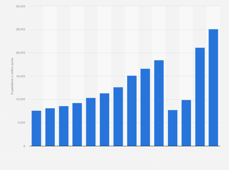 Statistic: Expenditure by international tourists in Portugal from 2010 to 2023 (in million euros)
