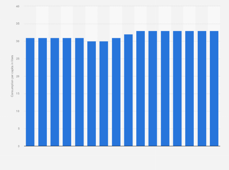 Statistic: Annual volume of beer consumed per capita in France from 2008 to 2023 (in liters)