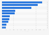 Leading inbound travel markets visiting Hungary in 2024, by number of arrivals (in 1,000s)