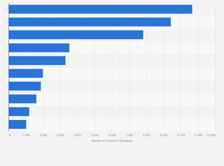 Statistic: Leading inbound travel markets visiting Hungary in 2024, by number of arrivals (in 1,000s)
