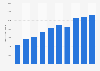 Number of online fashion shoppers in Spain from 2014 to 2023 (in thousands)