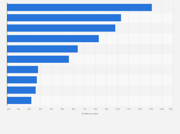 Statistic: Audience share of leading television channels in Spain in 2024