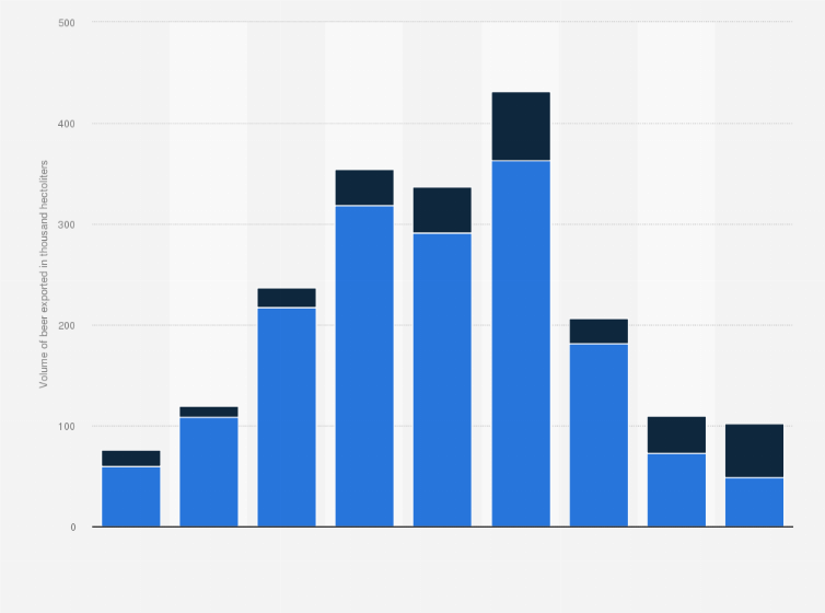 Statistic: Annual volume of beer exported from Latvia from 2008 to 2016, split by intra-EU and Extra-EU trade (in 1,000 hectoliters)